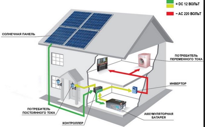 Как выбрать аккумулятор для солнечной электростанции