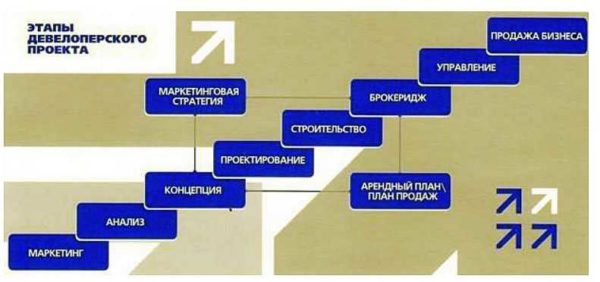 Кто такой девелопер и чем занимается девелоперская компания